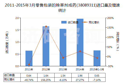 2011-2015年3月零售包裝的除草劑成藥(38089311)進(jìn)口量及增速統(tǒng)計(jì)